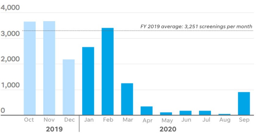 Each month’s total is the difference between the year-to-date total in that month’s report compared to the year-to-date figure the previous month. The total for September, when the fiscal year ends, is the fiscal year total from the annual report subtracted from the August monthly report total. This is based on a USA Today analysis of internal U.S. Consumer Product Safety Commission data.