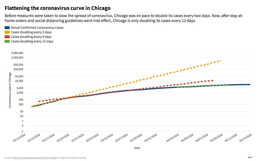 Before measures were taken to slow the spread of coronavirus, Chicago was on pace to double its cases every two days. Now, after stay-at-home orders and social distancing guidelines went into effect, Chicago is only doubling its cases every 12 days.