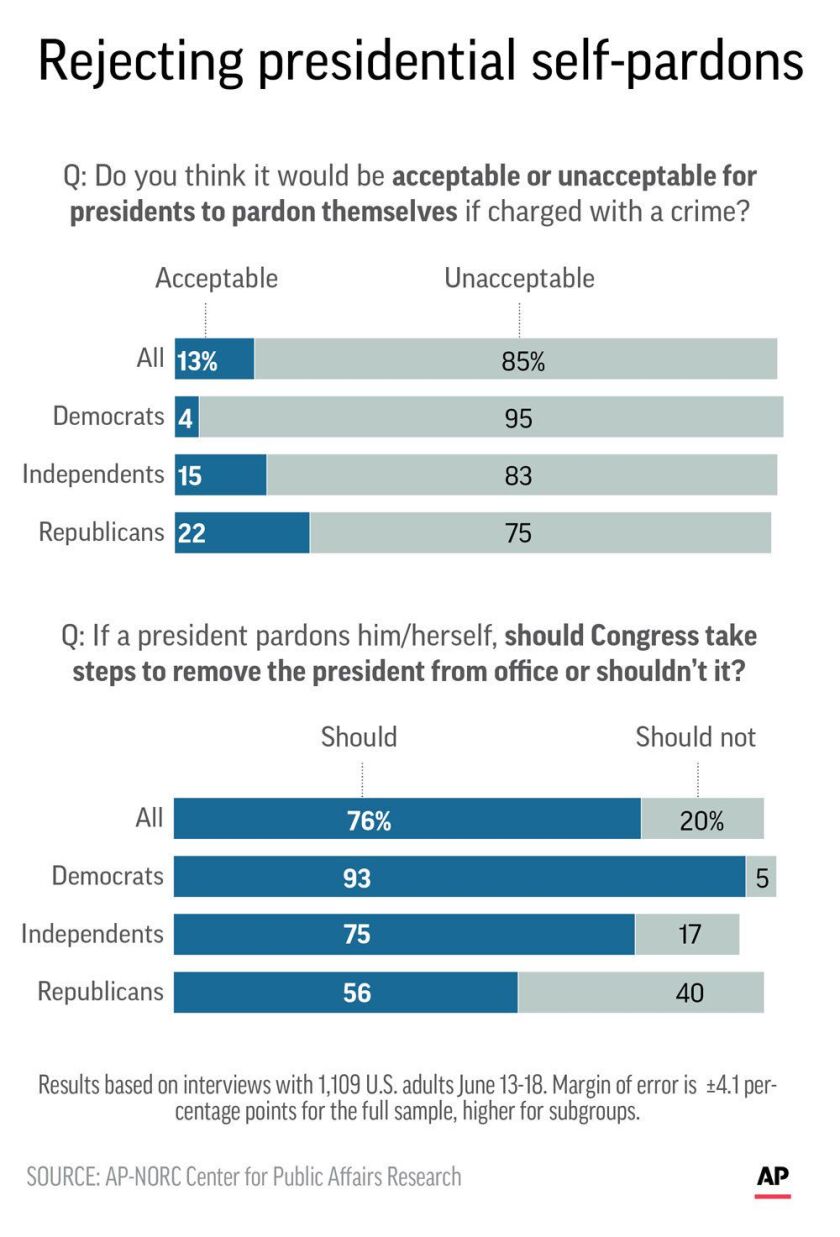 AP-NORC Center poll