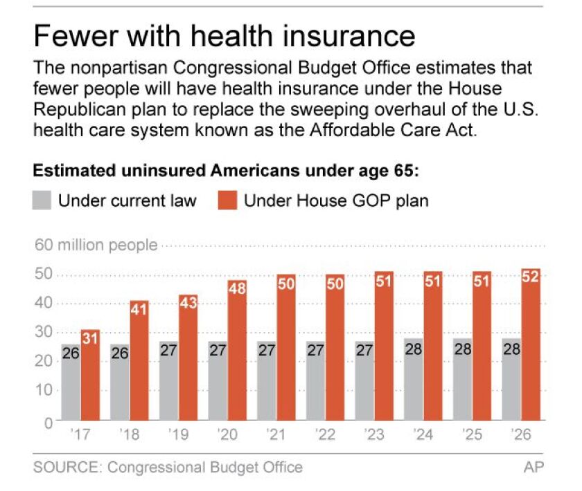 Congressional Budget Office estimates of uninsured under the Affordable Care Act and under the proposed Republican alternative.