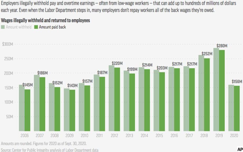 Millions kept from employees