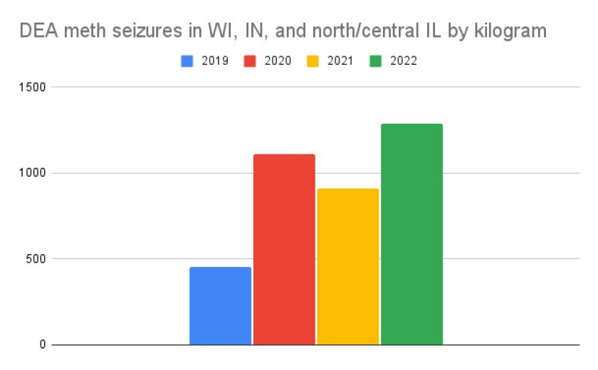 DEA_meth_seizures_in_WI__IN__and_north_central_IL_by_kilogram.png