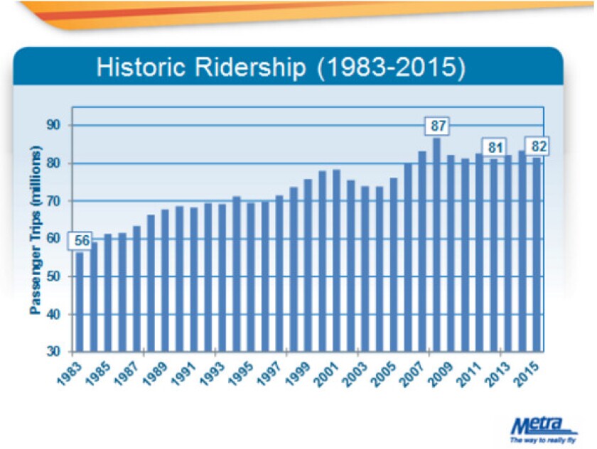 MetraRidershipOverTime.Source_Metra.png
