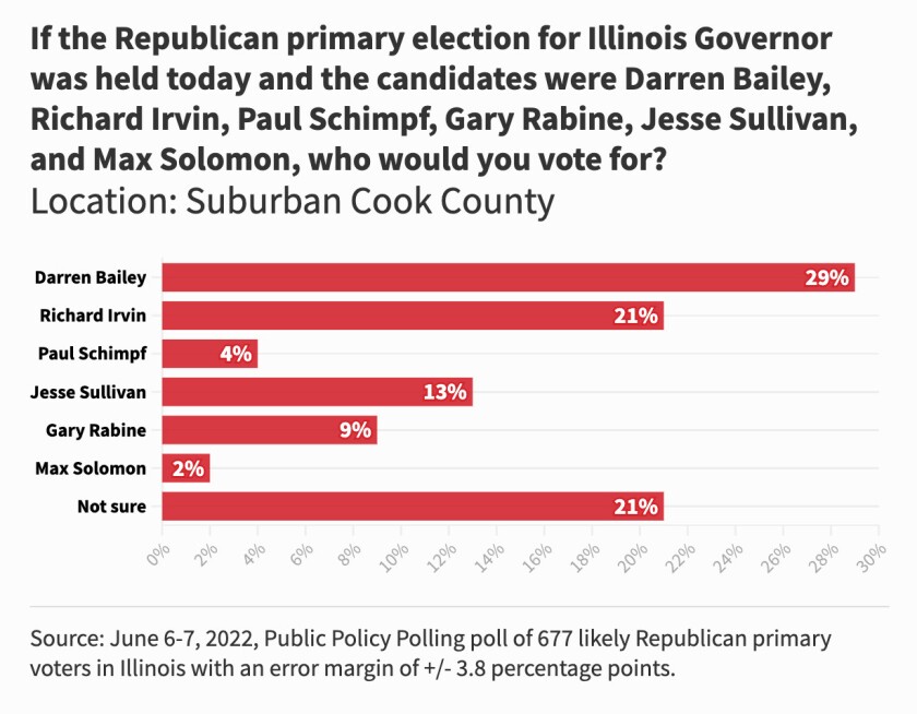 G4___2022_POLLGOV_Graphic_Q3_BAR_CHART___Suburban_Cook_County_2x.jpg