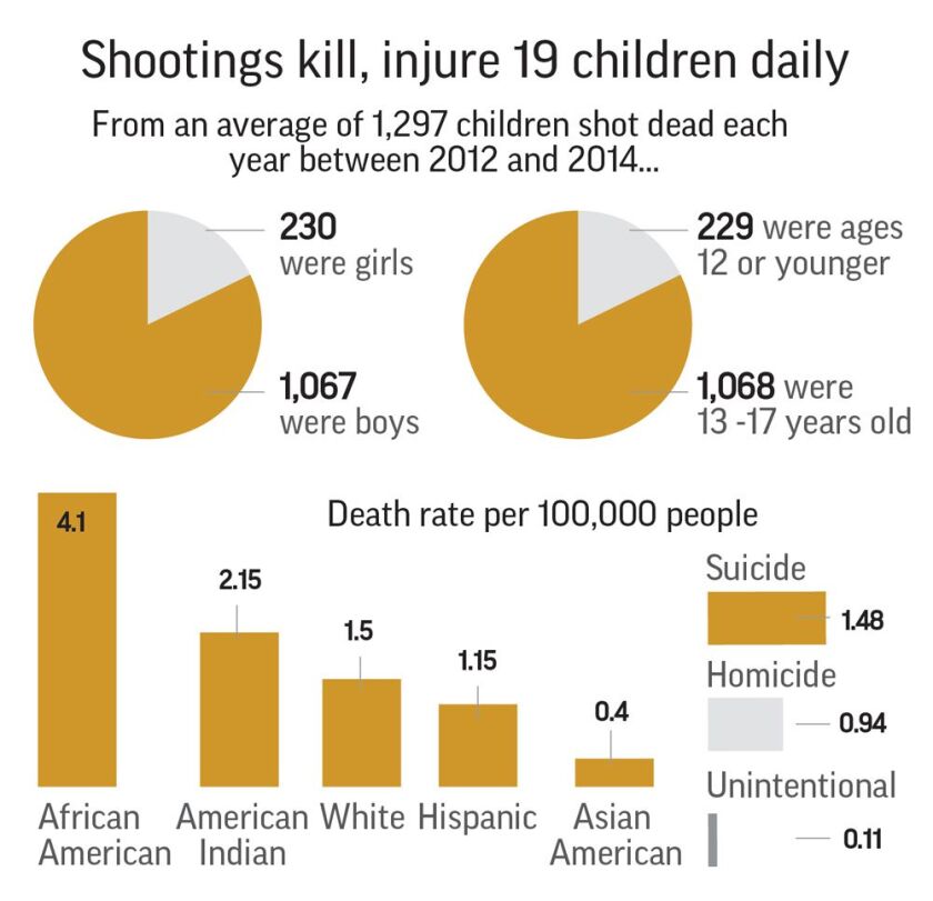 Study: Shootings kill or injure 19 US children each day