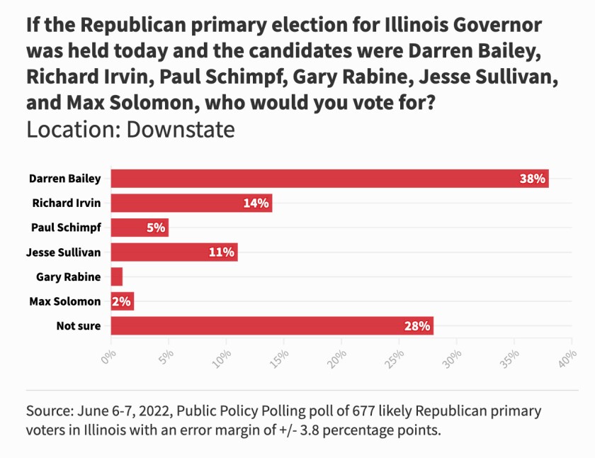 G3___2022_POLLGOV_Graphic_Q3_BAR_CHART___Downstate_2x.jpg