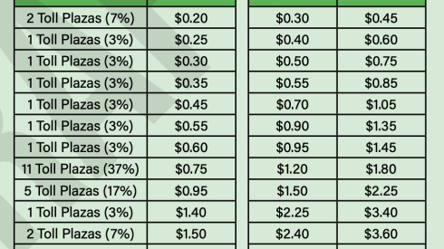 A summary of proposed toll changes provided in the Illinois Tollway board meeting agenda packet.