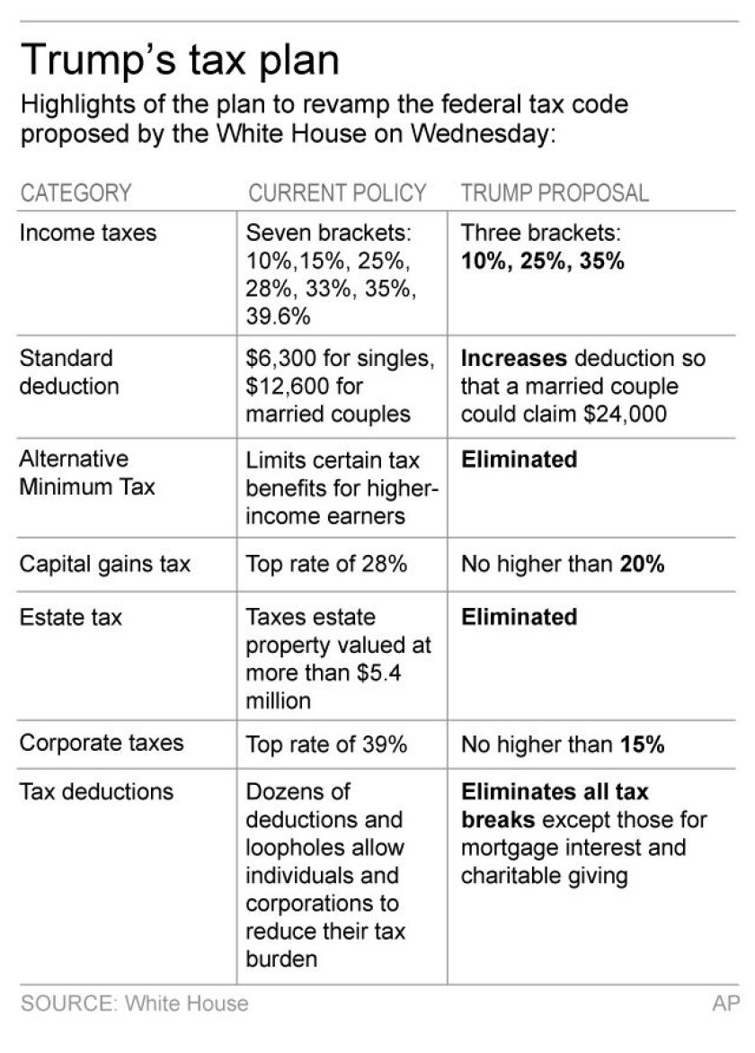 Highlights of President Donald Trump’s tax plan.
