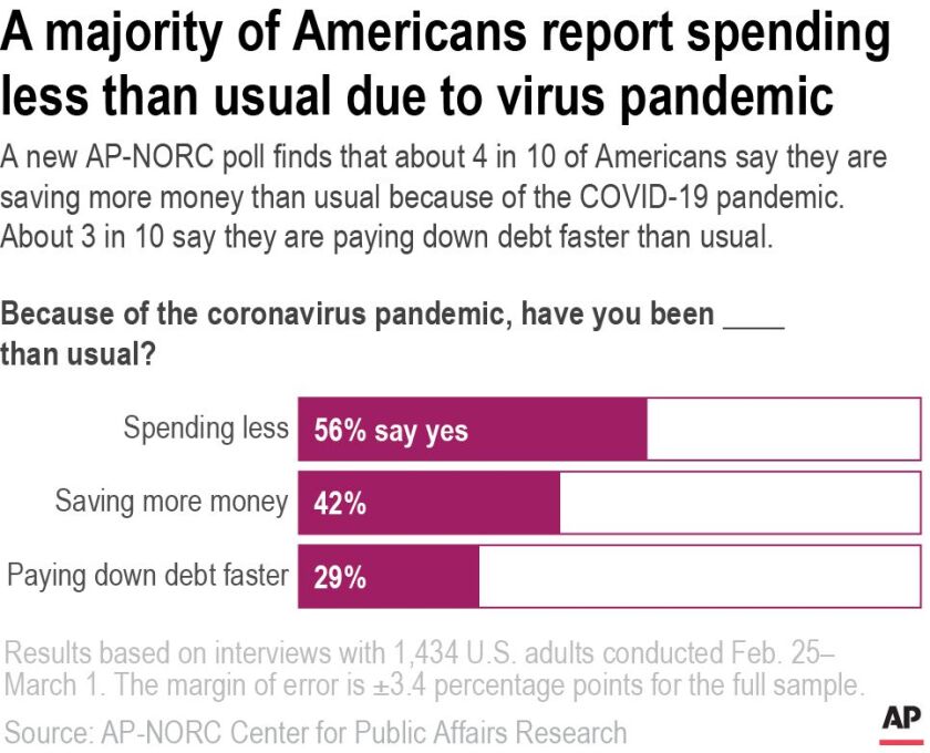 A new AP-NORC poll finds that about four in 10 of Americans say they are saving more than usual because of the COVID-19 pandemic.