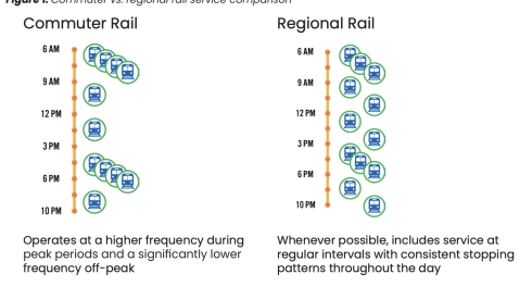 A diagram from Metra's Systemwide Network Plan shows the difference between commuter and regional rail.