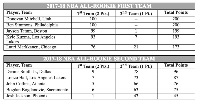 Courtesy of NBA