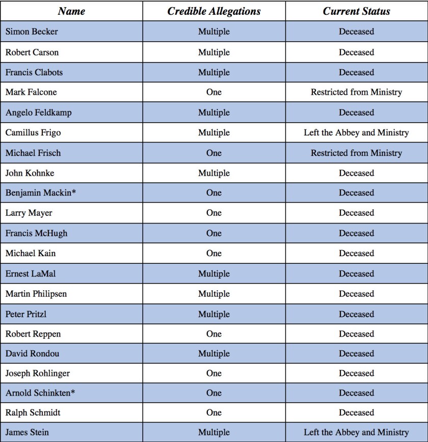 A portion of the Norbertines’ online posting of its priests it has deemed to have been credibly accused of child sexual abuse. First released in 2019, the list was updated earlier this year.