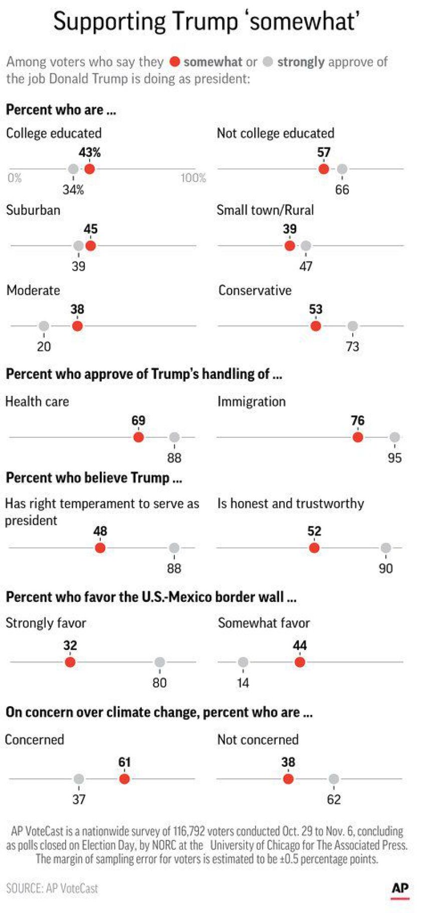 Graphic shows results of AP VoteCast survey for those who identify themselves as somewhat approving on President Donald Trump; 2c x 7 inches; 96.3 mm x 177 mm;