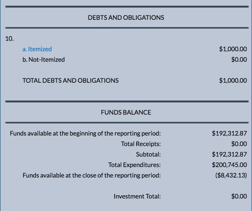 Records showing Jeffrey Tobolski’s campaign fund with a negative balance, after huge spending on legal fees.