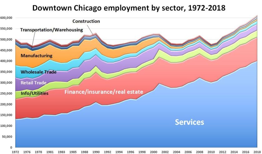 Downtown_Chicago_employment_by_sector_1972_2018.jpg