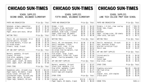 An illustration of three retail receipts, each with the Chicago Sun-Times logo and designed to look as if they came from a typical thermal receipt printer. One is labeled “School supplies, second grade, Wildwood Elementary” and lists such items as “Notebook, wide-ruled, 1-subject” for $0.35 and “Paper towels, 82 sheets, 2-pack” for $6.00, for a grand total of $82.44. The next is labeled “School supplies, fifth grade, Wildwood Elementary” and lists such items as “Binder, 1-inch” for $4.24 and “Earbuds, wired” for $15.54, for a grand total of $73.82. The last is labeled “School supplies, Lane Tech College Prep High School” and lists such items as “Index cards, 100-count” for $0.72 and “Graphing calculator” for $94.99, for a grand total of $195.11.