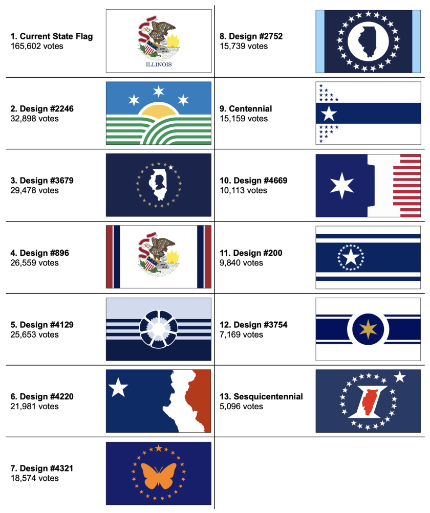 Cst Flags Illinois state flag will be kept, overwhelmingly wins flag redesign ...