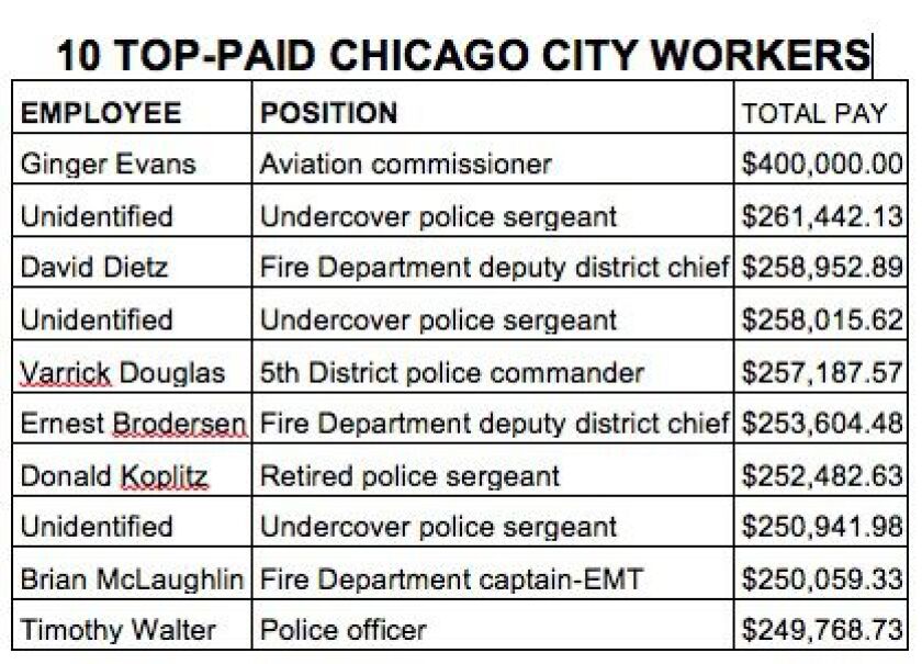 SOURCE: City of Chicago