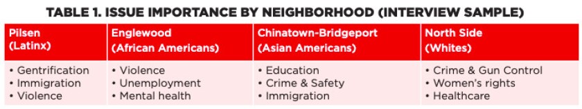 Crime and/or violence was commonly cited among three top concerns of African-American, Asian, Latinx and white young adults from 10 diverse Chicago neighborhoods: Albany Park, Bridgeport, Chinatown, Englewood, Lakeview, Lincoln Park, Near North Side, Pils