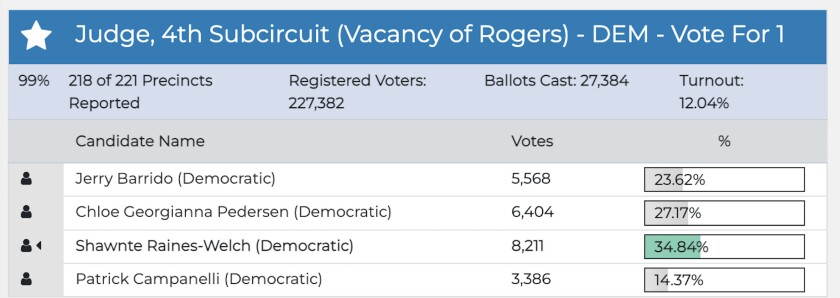 Unofficial vote totals.