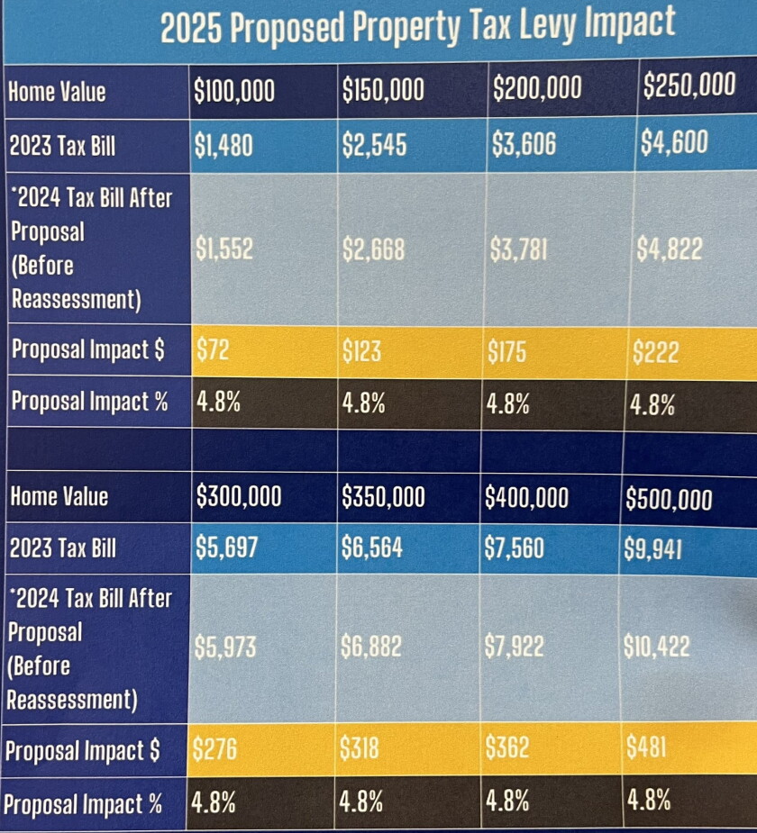 Tax Rise Prediction Graph Mayor Brandon Johnson's proposed $17.3 billion city budget for 2025 ...