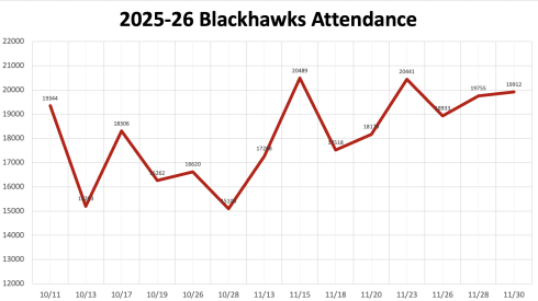 Blackhawks attendance