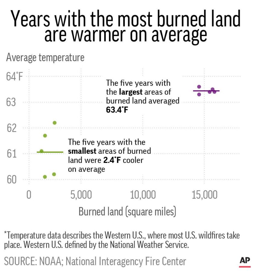 Chart shows annual square miles burned by wildfire in the U.S. against average temperature from April to September in the Western U.S.