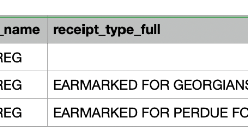 Here are some of the campaign contributions from U.S. Border Patrol Chief Greg Bovino's household.