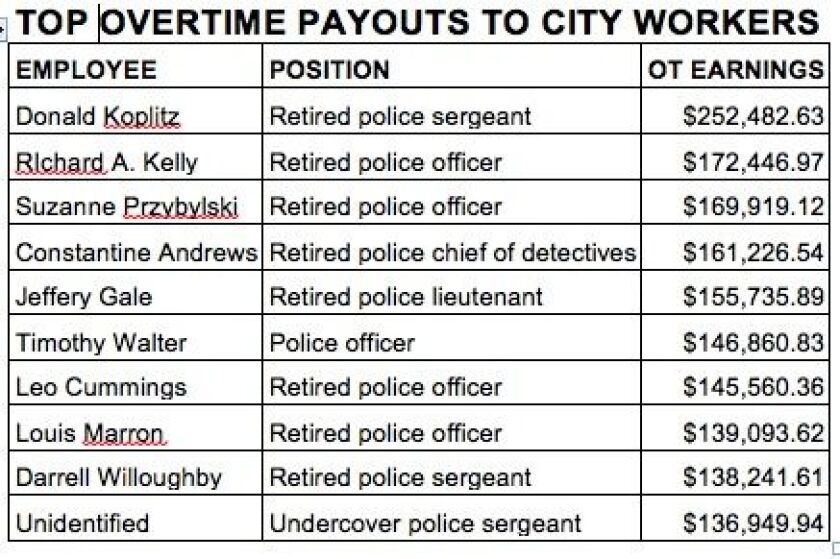 SOURCE: City of Chicago