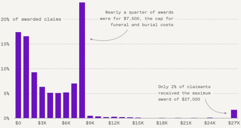 The average reimbursement from 2015 to 2020 has been about $4,400. Just 2% got the maximum possible $27,000.