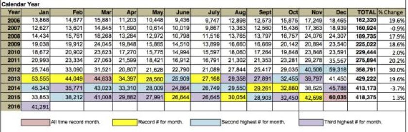 The number of background checks the Illinois State Police did each month on gun buyers. Each background check can include more than one gun. December set the record for most background checks in a single month.