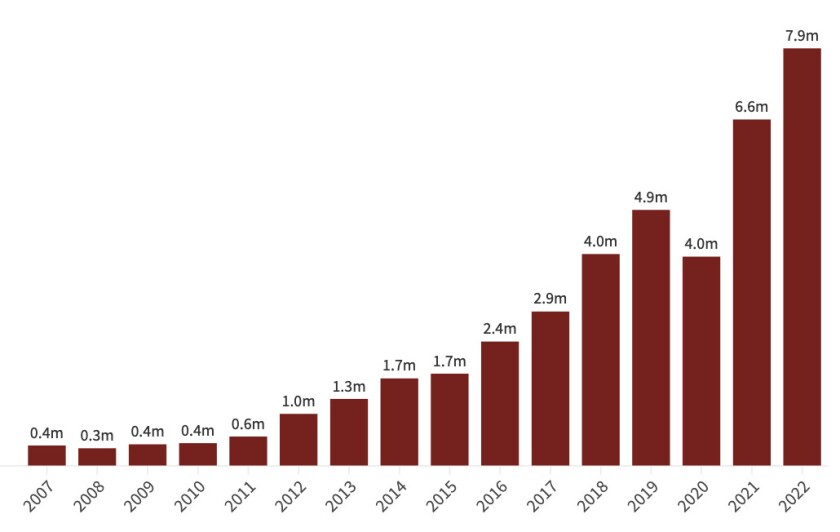 Chart showing Malört shots sold (in millions) by year from 2007 to 2022