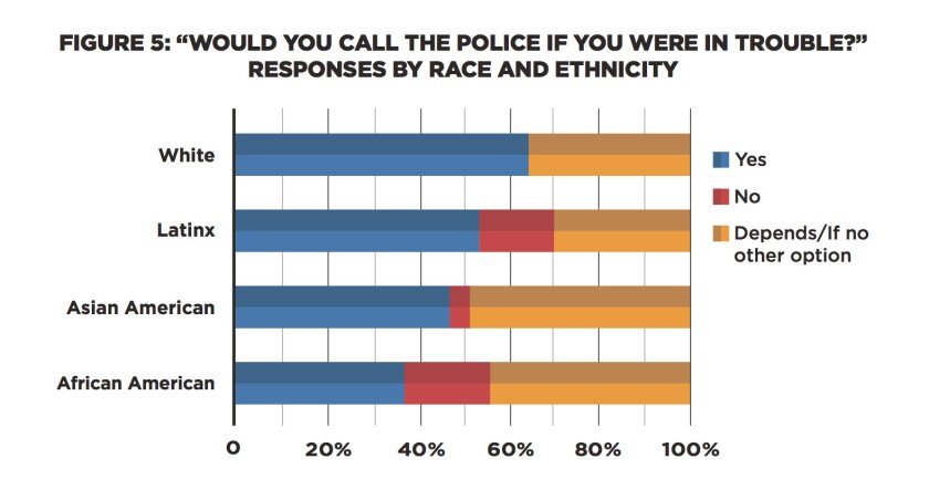 A study found stark disparities in perspectives of white young adults in Chicago vs. African-American and Latinx; 1 in 3 African-American, 1 in 6 Latinx and 1 in 10 Asian Millennials said they can’t depend on Chicago police in emergencies, vs. 8 percent o